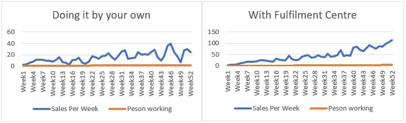 Chart of sales growth timeline for handling orders by self-managed vs fulfillment center