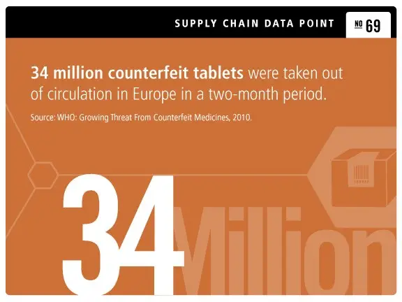 Pharma Supply Chain
